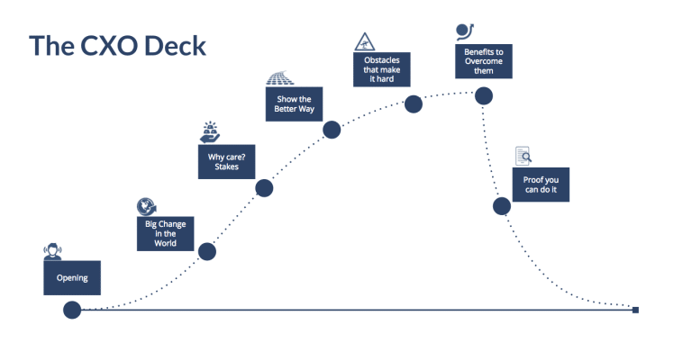 Andy Raskin's model