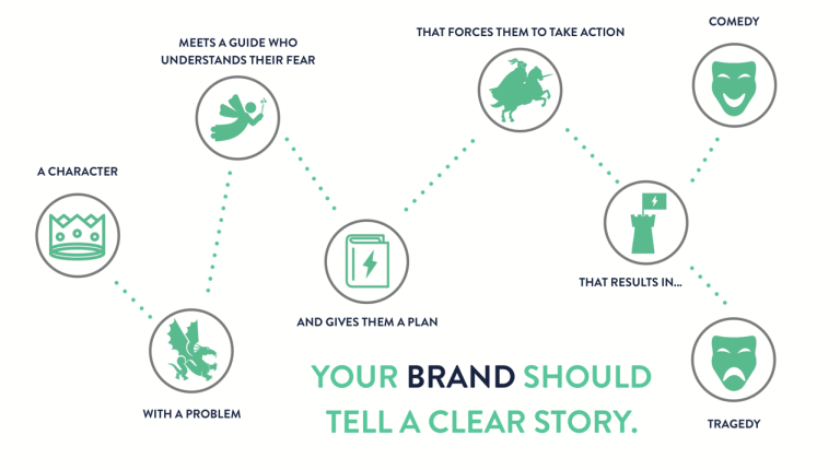 Miller's StoryBrand model