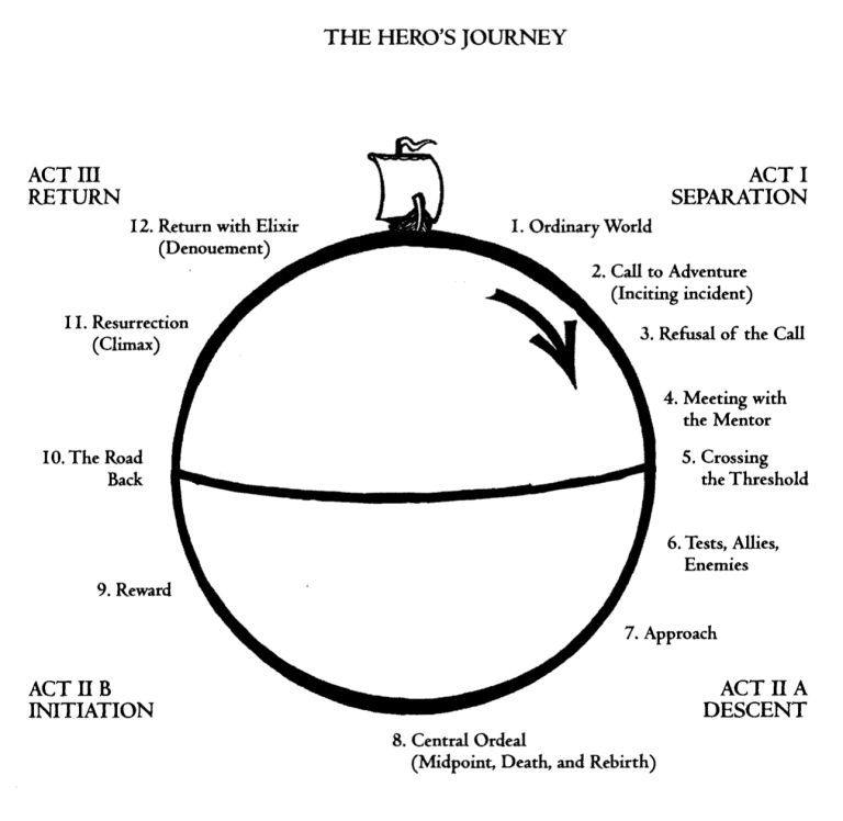 Vogler's Hero Journey