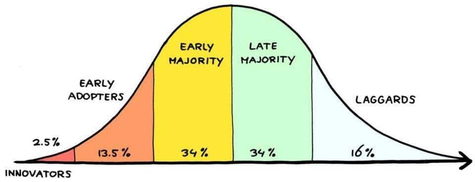 gráfico early adopters