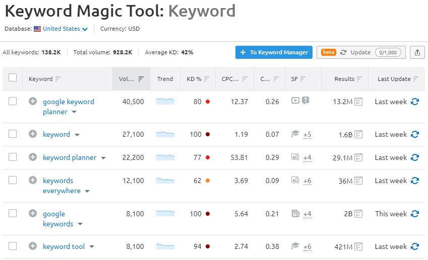 Semrush