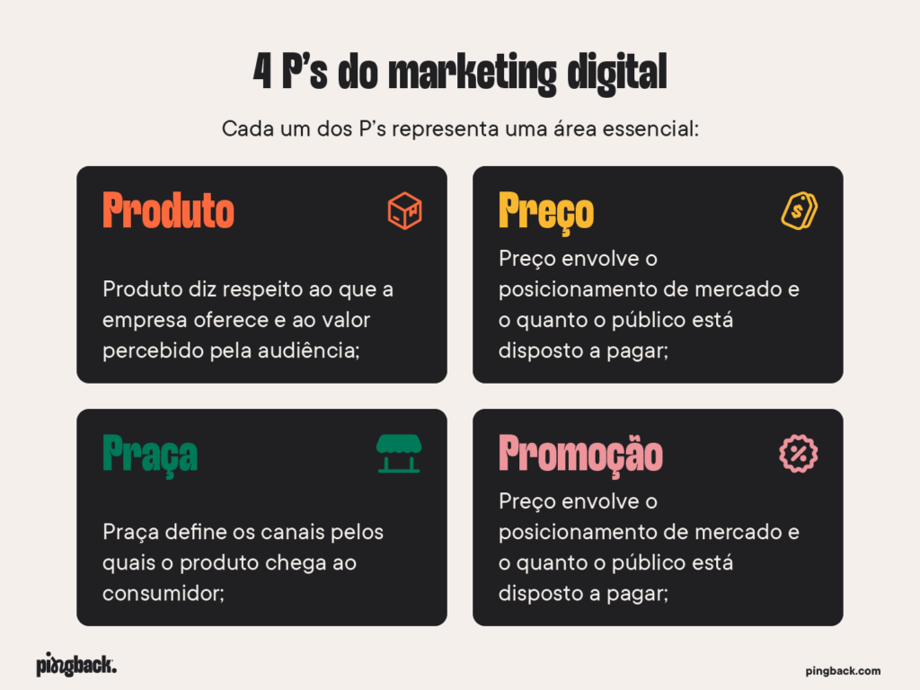 Infográfico apresentando os 4 P’s do marketing digital — Produto, Preço, Praça e Promoção — cada um com sua definição resumida e ícone correspondente.