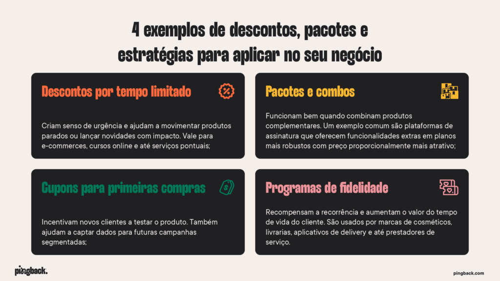 Infográfico com quatro estratégias para atrair clientes: Descontos por tempo limitado, Pacotes e combos, Cupons para primeiras compras e Programas de fidelidade.