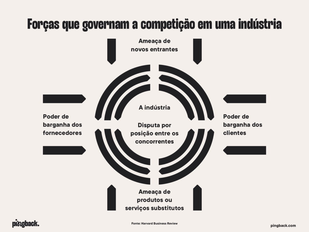 Diagrama das Forças de Porter