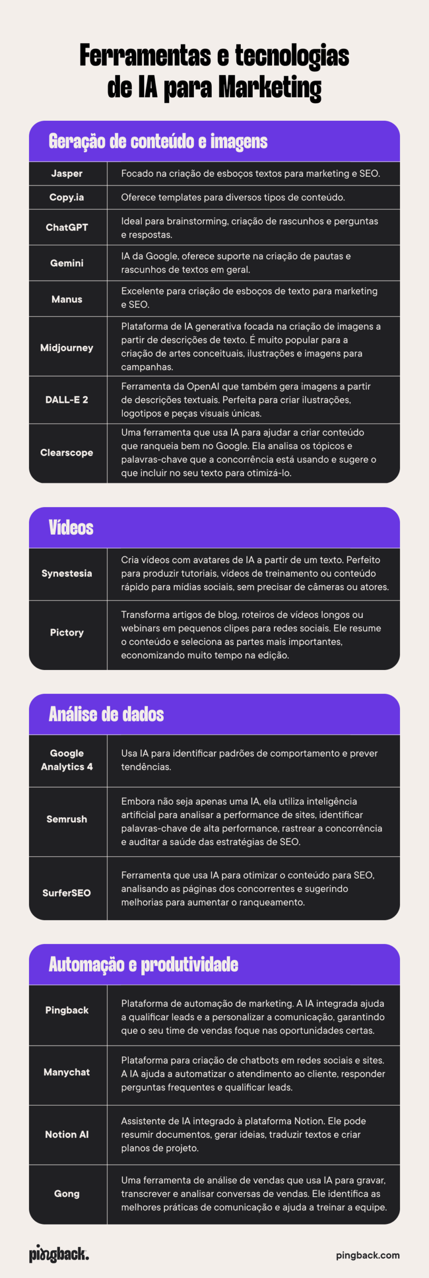 Tabela com as ferramentas e tecnologias de IA para Marketing