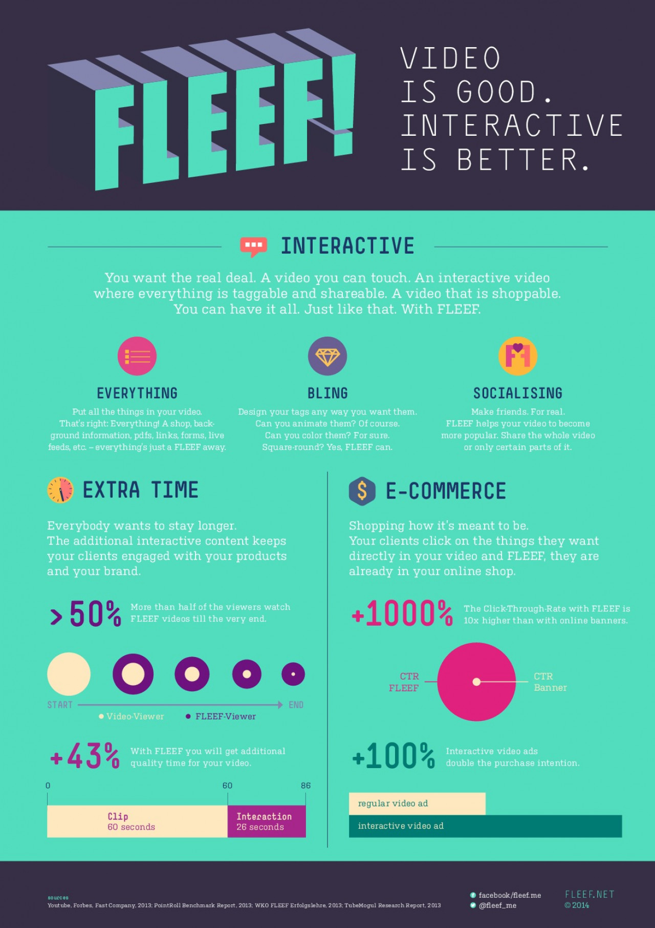 Video is Good, Interactive is Better - About Interactive Video Ads