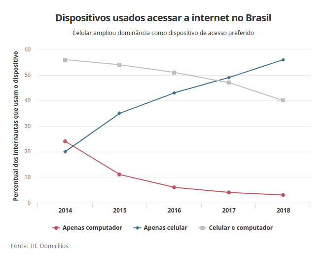 Dispositivos usados para acessar a internet no Brasil