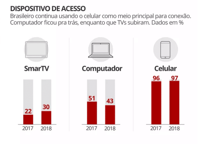 Dispositivo de acesso à internet