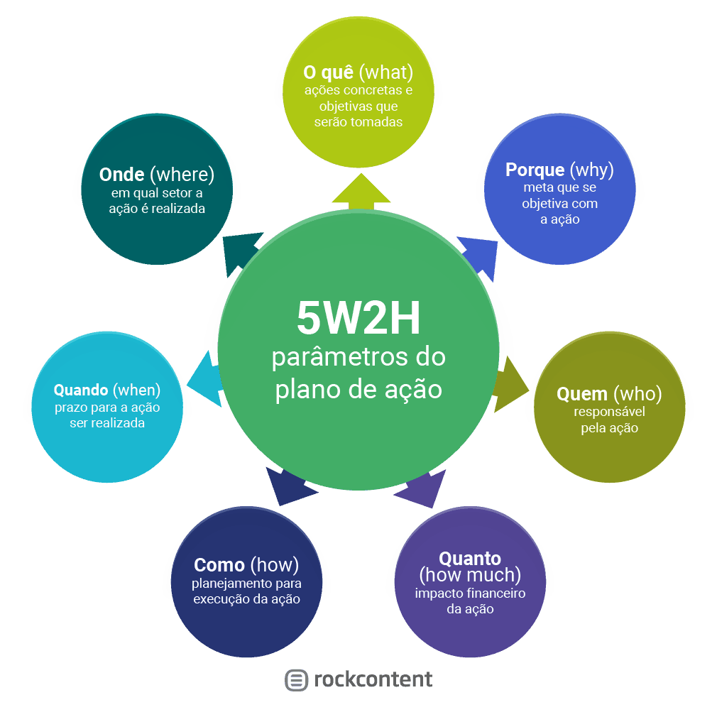 o que é a matriz 5w2h
