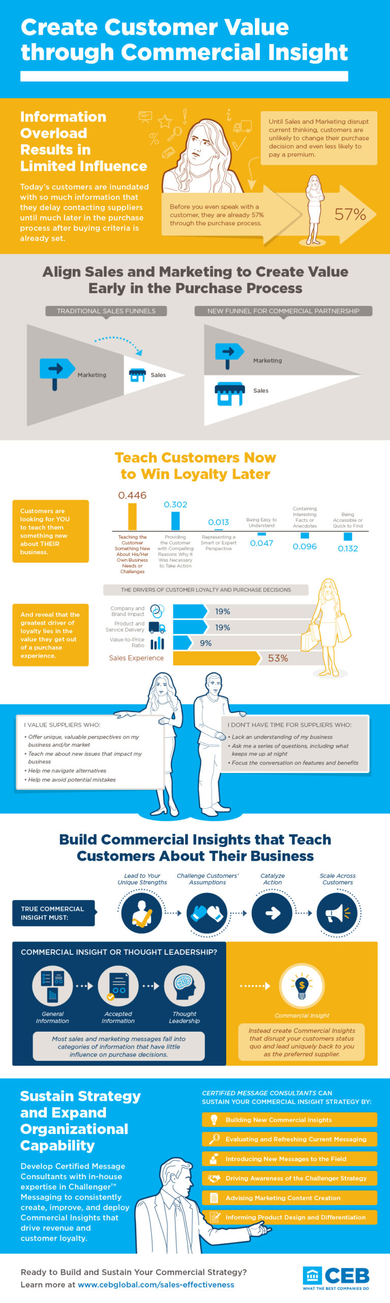 CEB_Commercial_Insight Visually