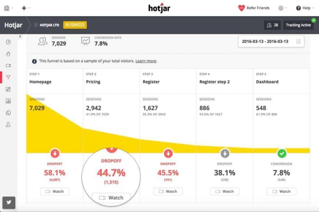 funil de conversão do hotjar