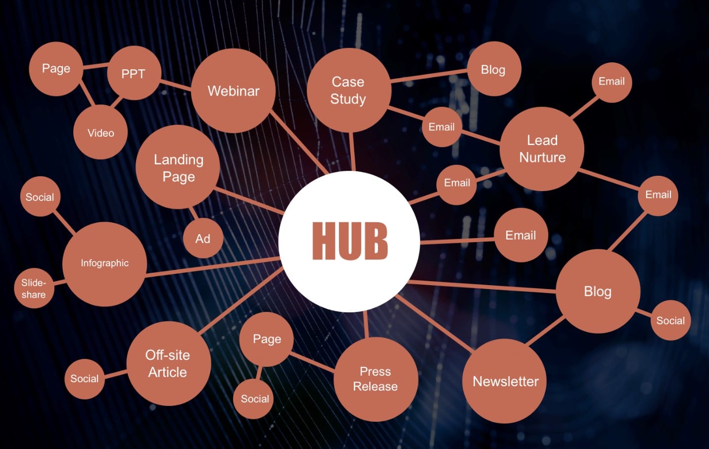 content hub
