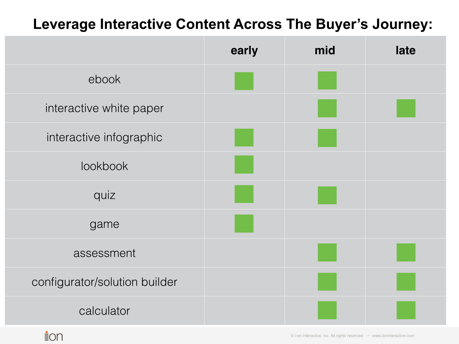 interactive content across the buyer's journey