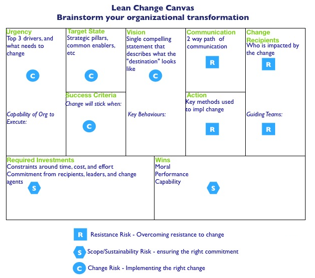 Lean Change Canvas
