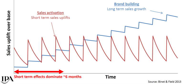 Les Binet's Sales Activation vs. Brand Building Model