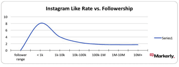 estudo sobre correspondência de likes e seguidores
