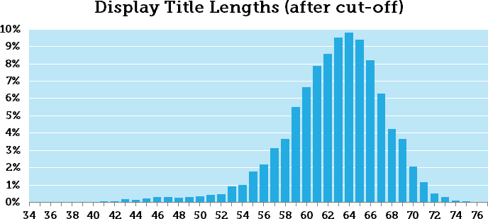 Gráfico do Tamanho da title tag
