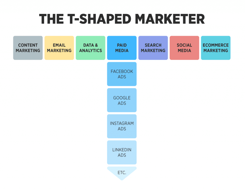 T-shaped Marketer