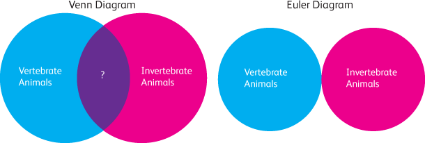 VertebratesInvertebrates