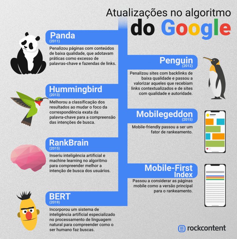 Atualizações de algoritmo do Google
