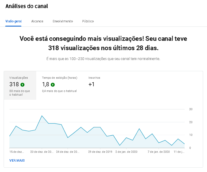 análise de canal no youtube