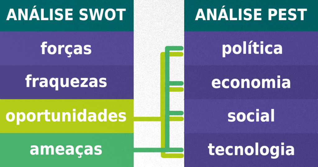 Diferenças entre análise SWOT e PEST
