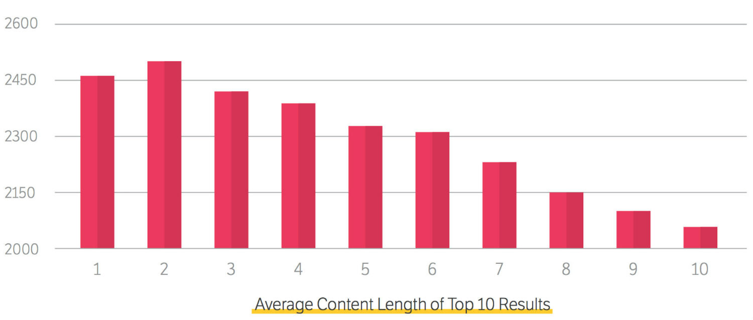 average content length of top 10 results