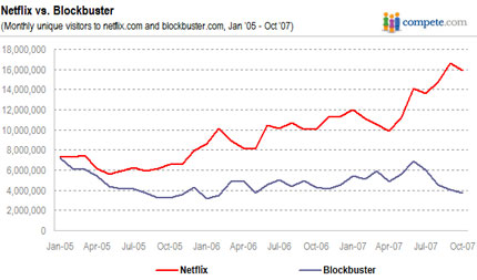 blockbuster e netflix