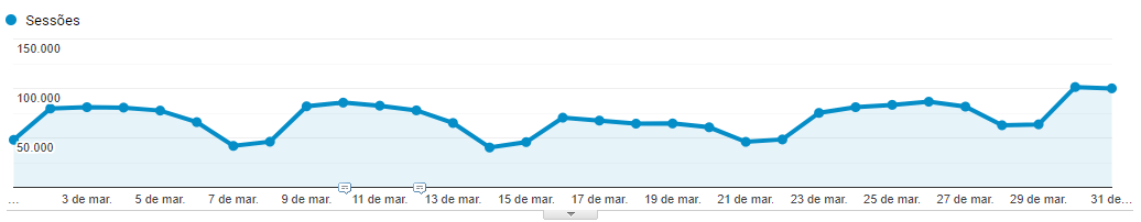 Monthly website traffic