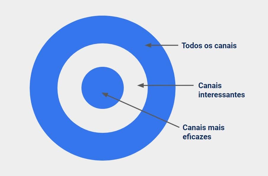 Bullseye framework diagrama