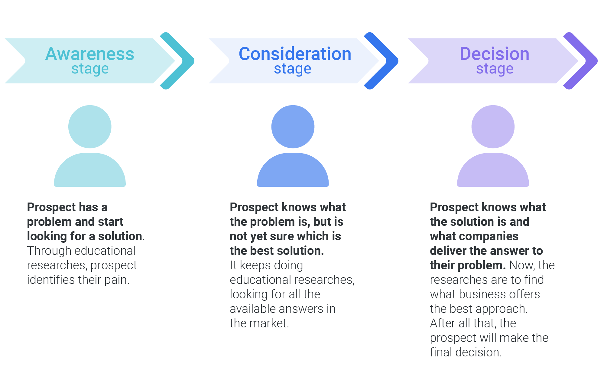 buyer's journey funnel