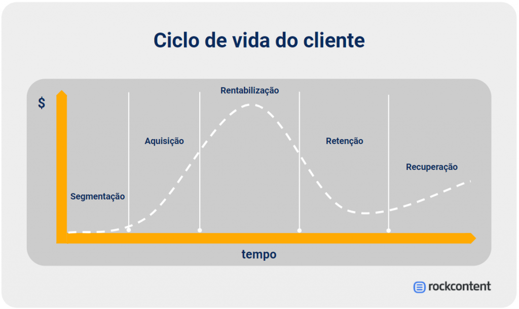 Representação do ciclo de vida do cliente