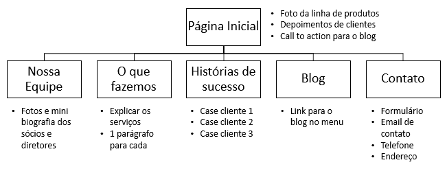 como criar um site