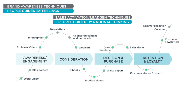 Content and The Buyer Journey