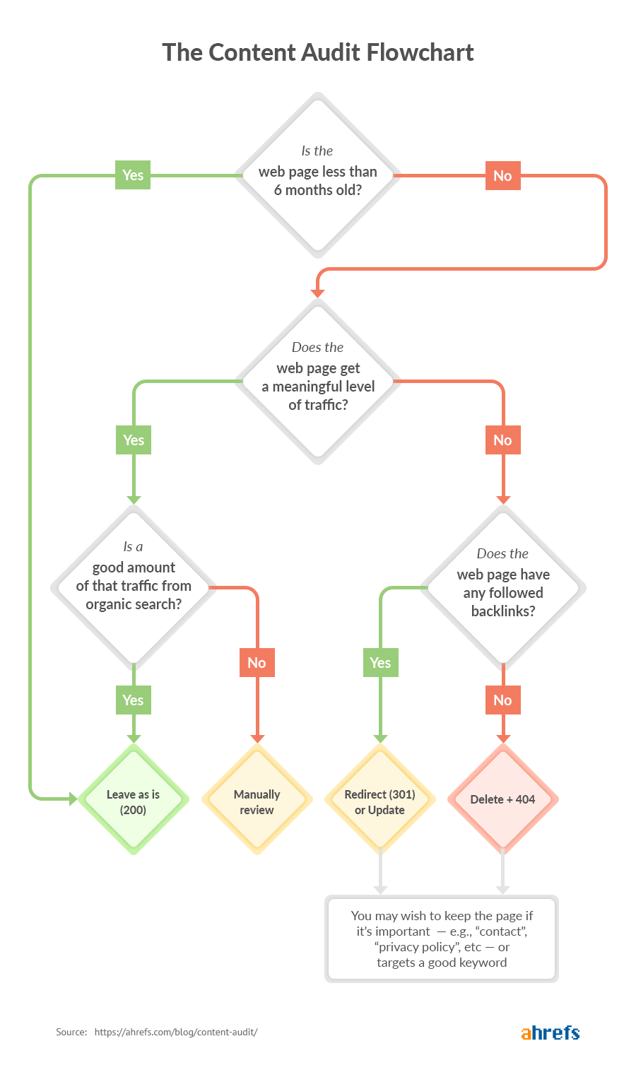 the content audit flowchart by ahrefs