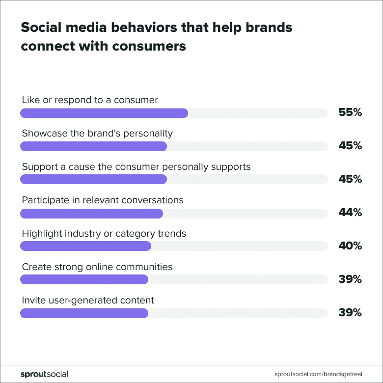 A pesquisa da Sprout Social traz também outro dado interessante: curtir ou responder para um usuário é a principal forma de conectar marcas e consumidores nas redes sociais.