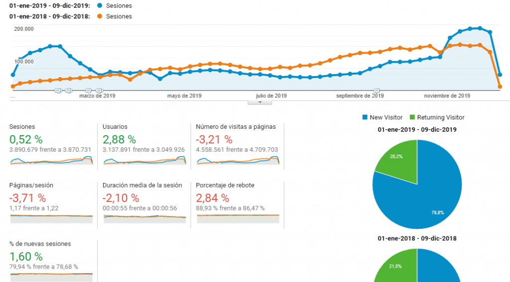 Crescimento comparativo do blog espanhol