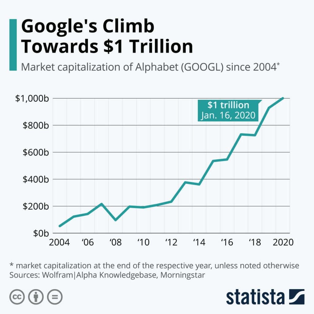 Crescimento do Google