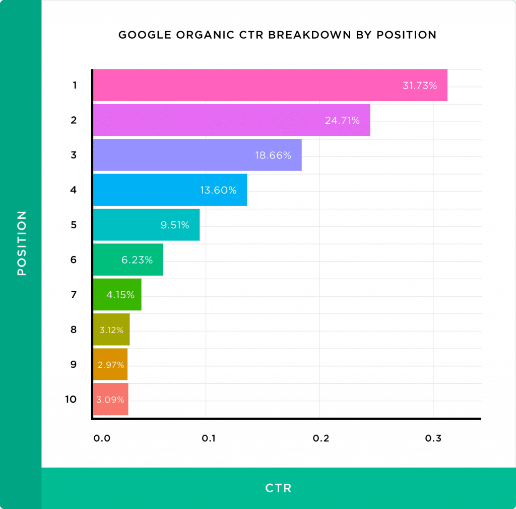 ctr médio da primeira posição do google
