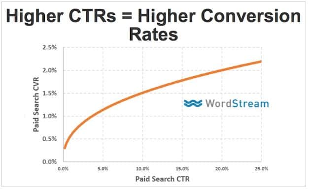 ctr wordstream