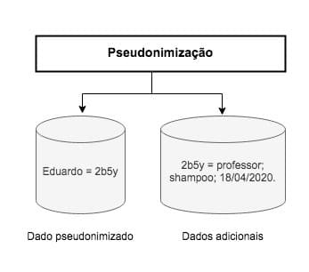 dados pessoais sensiveis