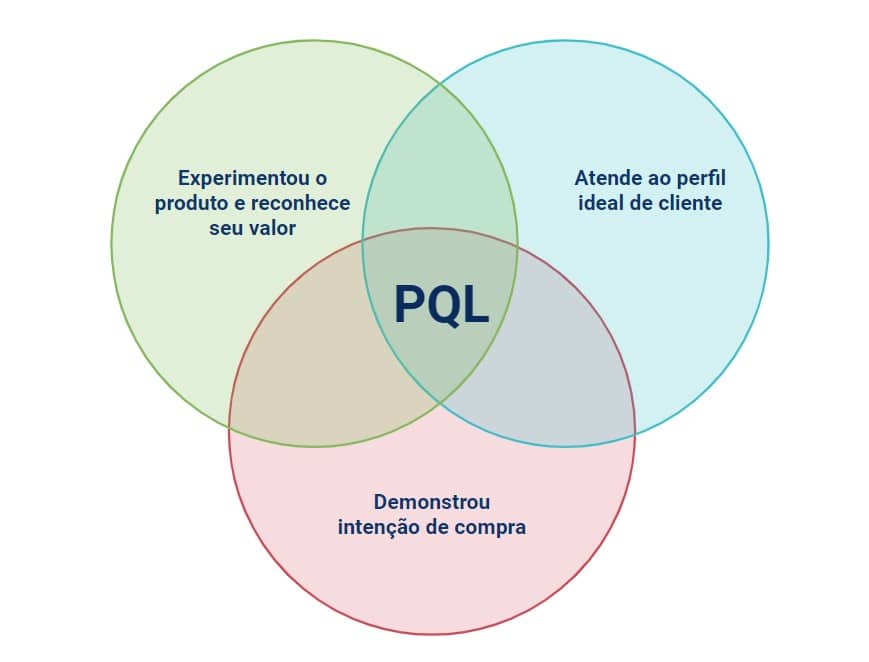 Diagrama de Product Qualified Leads