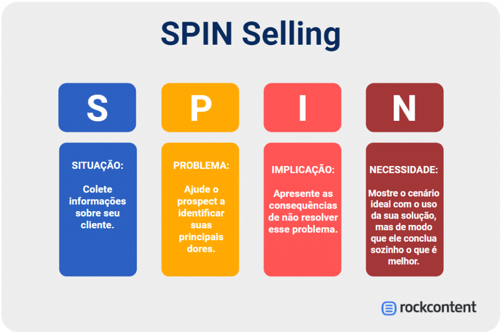 Diagrama SPIN Selling