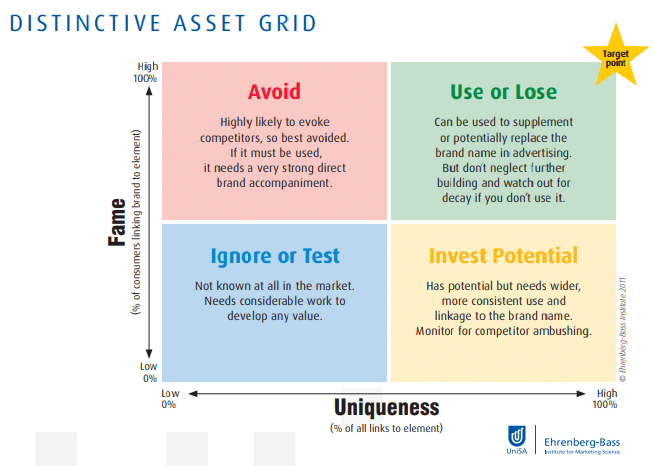 distinctive assets