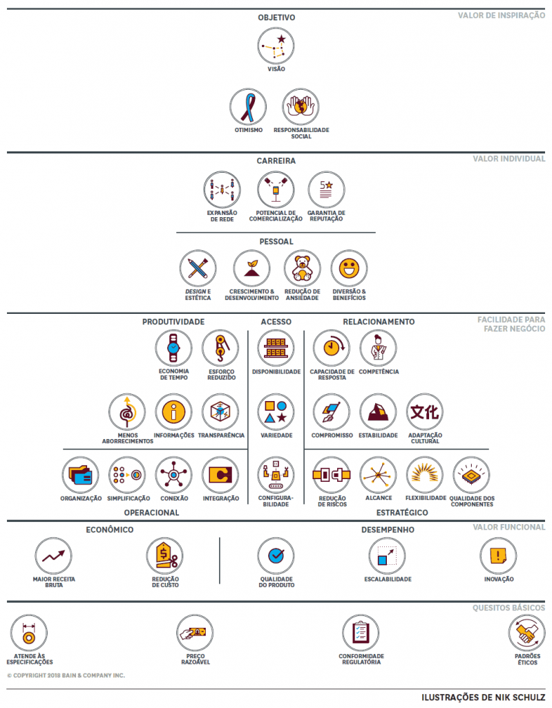 Comparação de modelos de e-commerce B2B e B2C
