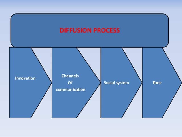 Processo de difusão
