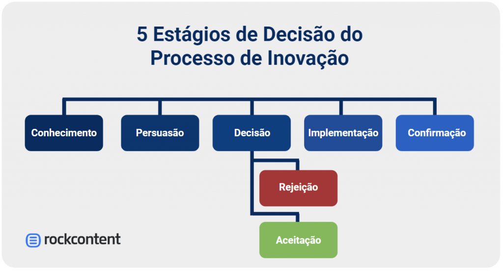5 estágios de decisão do processo de inovação