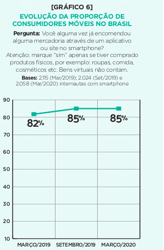 Evolução do mobile no Brasil