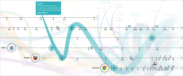 The Evolution of the Web