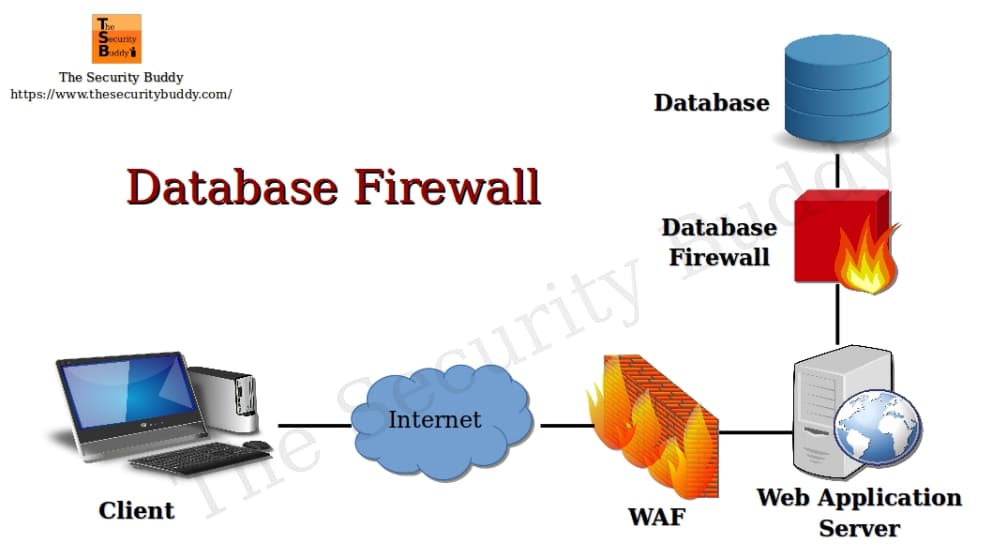 firewall - invadir banco de dados de site